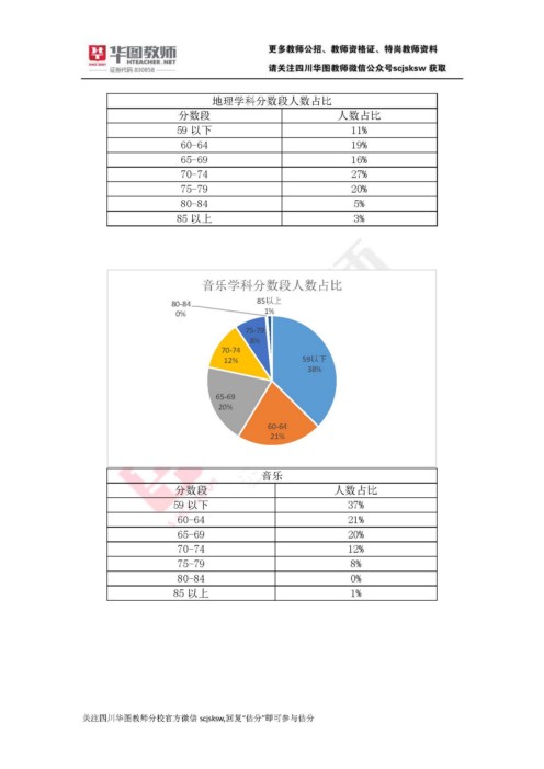 2016年四川教师公招考试各学科成绩分析报告